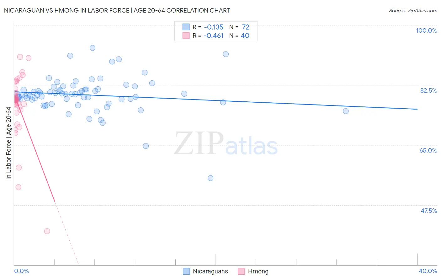 Nicaraguan vs Hmong In Labor Force | Age 20-64