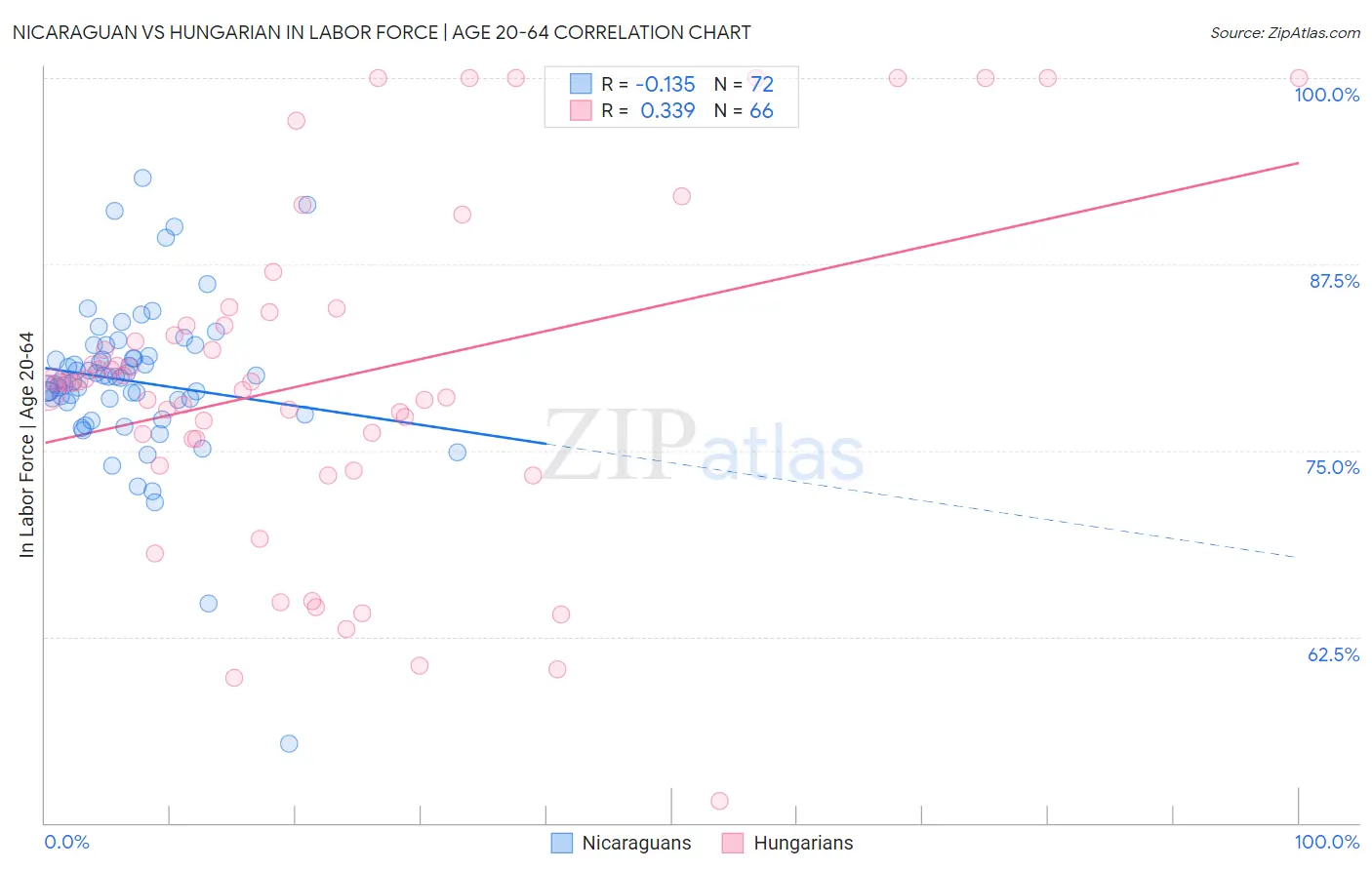 Nicaraguan vs Hungarian In Labor Force | Age 20-64