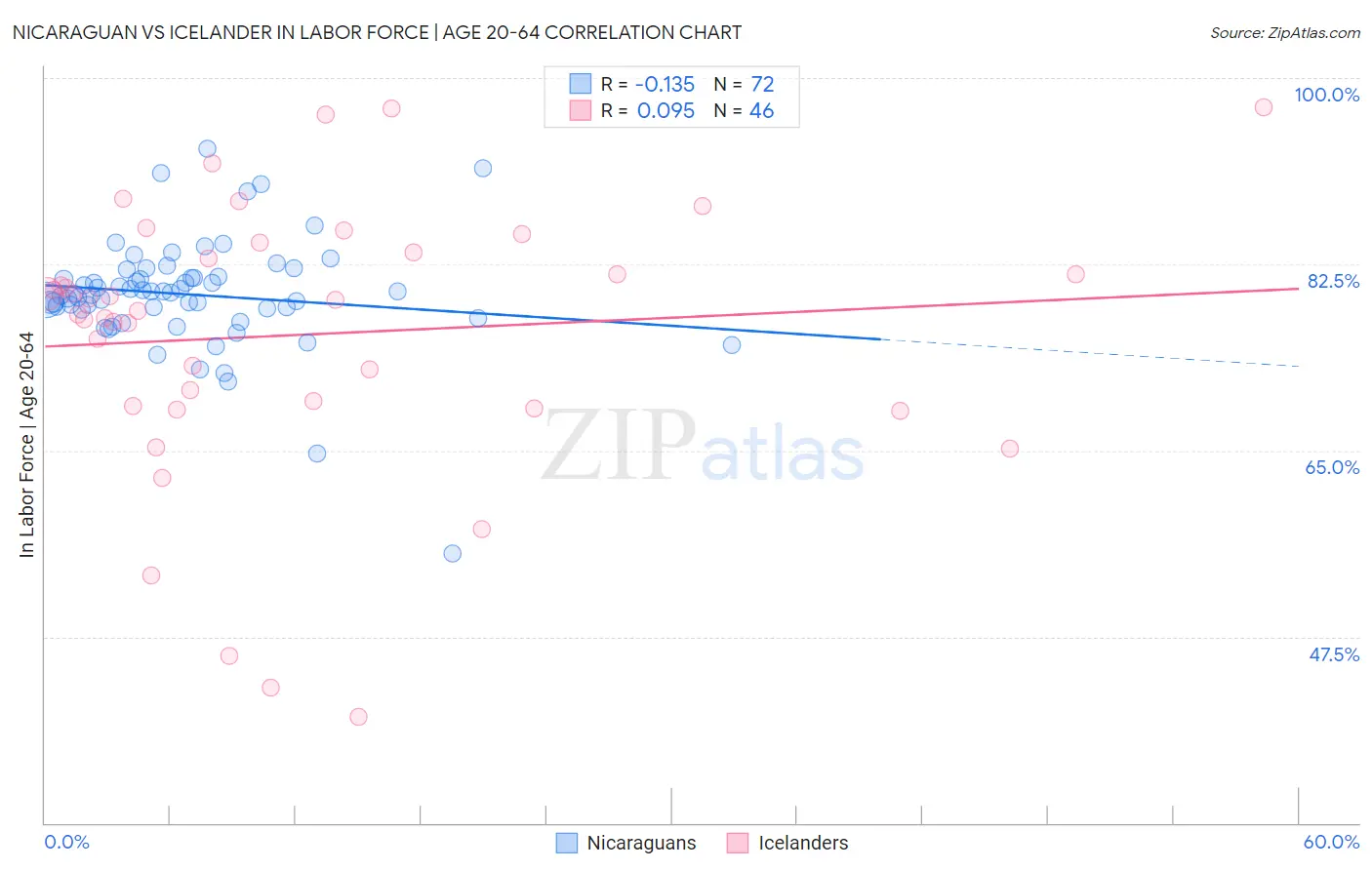 Nicaraguan vs Icelander In Labor Force | Age 20-64