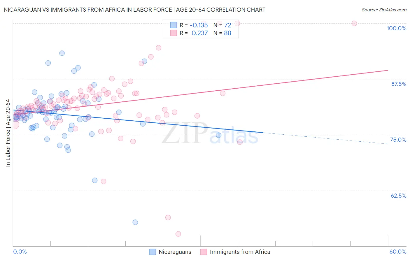 Nicaraguan vs Immigrants from Africa In Labor Force | Age 20-64