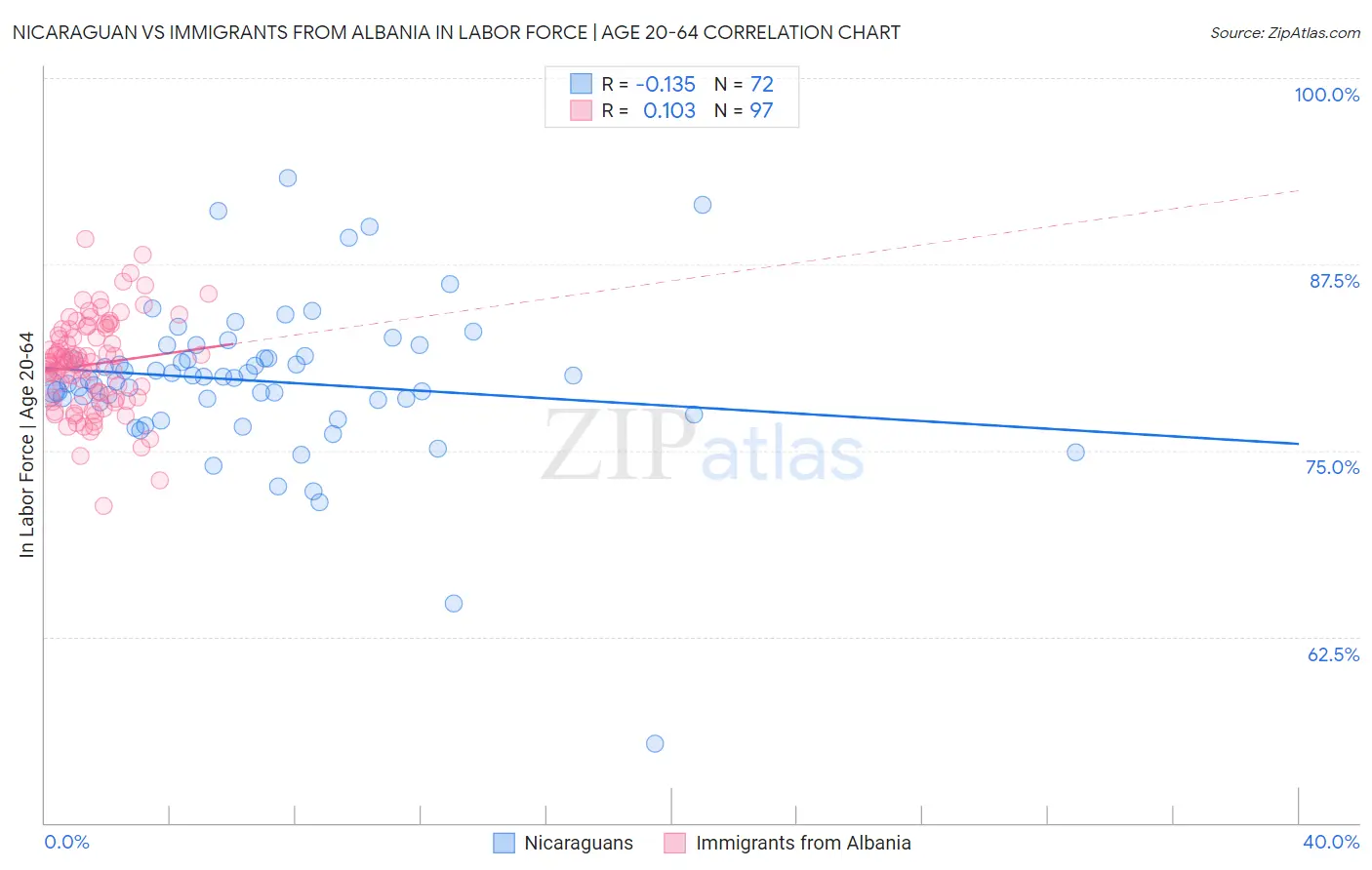 Nicaraguan vs Immigrants from Albania In Labor Force | Age 20-64