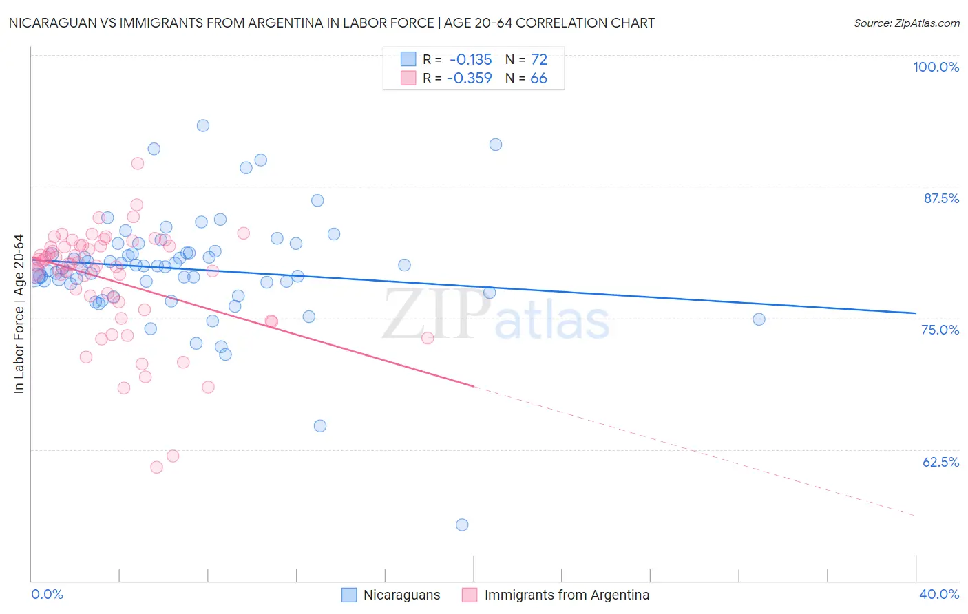 Nicaraguan vs Immigrants from Argentina In Labor Force | Age 20-64