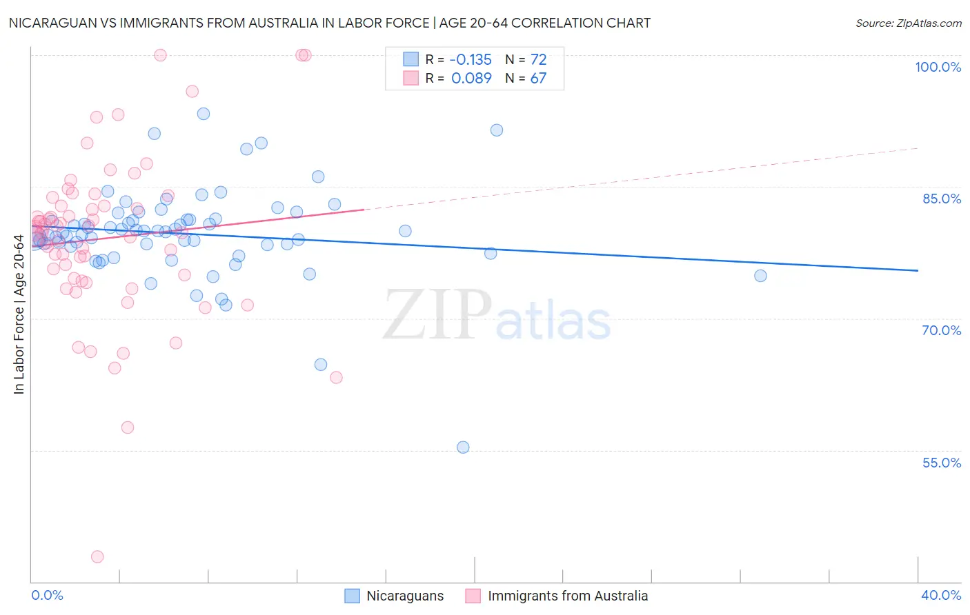 Nicaraguan vs Immigrants from Australia In Labor Force | Age 20-64