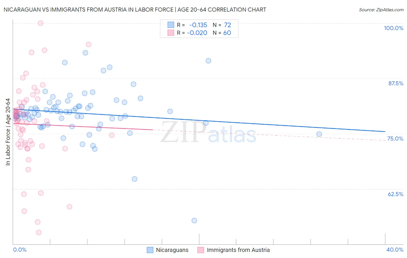 Nicaraguan vs Immigrants from Austria In Labor Force | Age 20-64