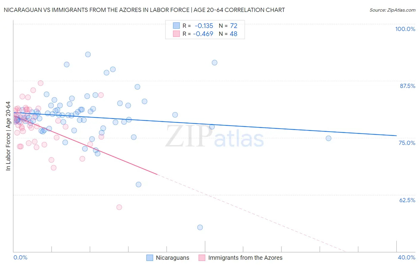 Nicaraguan vs Immigrants from the Azores In Labor Force | Age 20-64