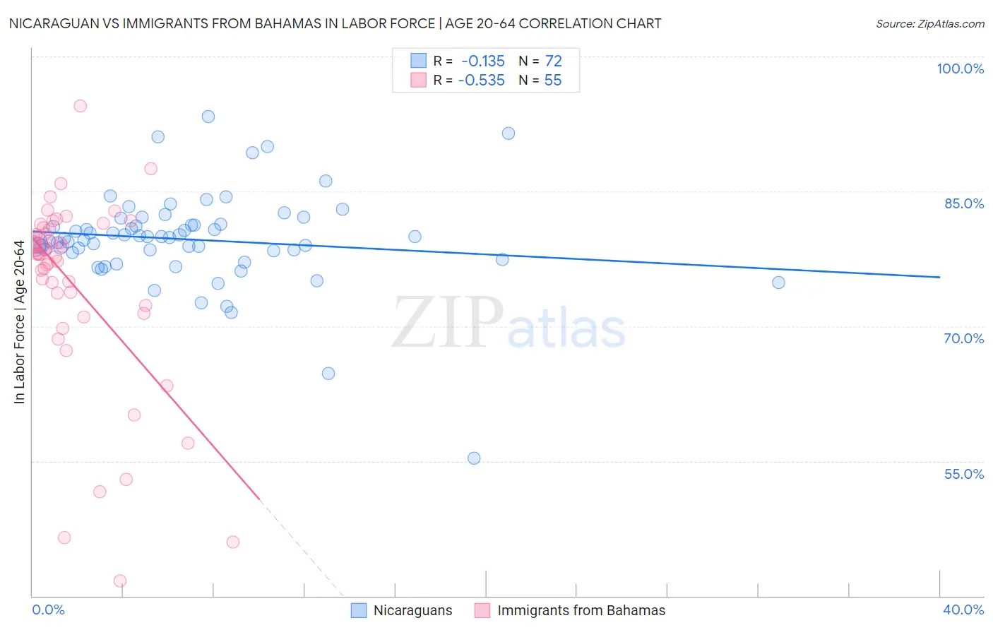 Nicaraguan vs Immigrants from Bahamas In Labor Force | Age 20-64