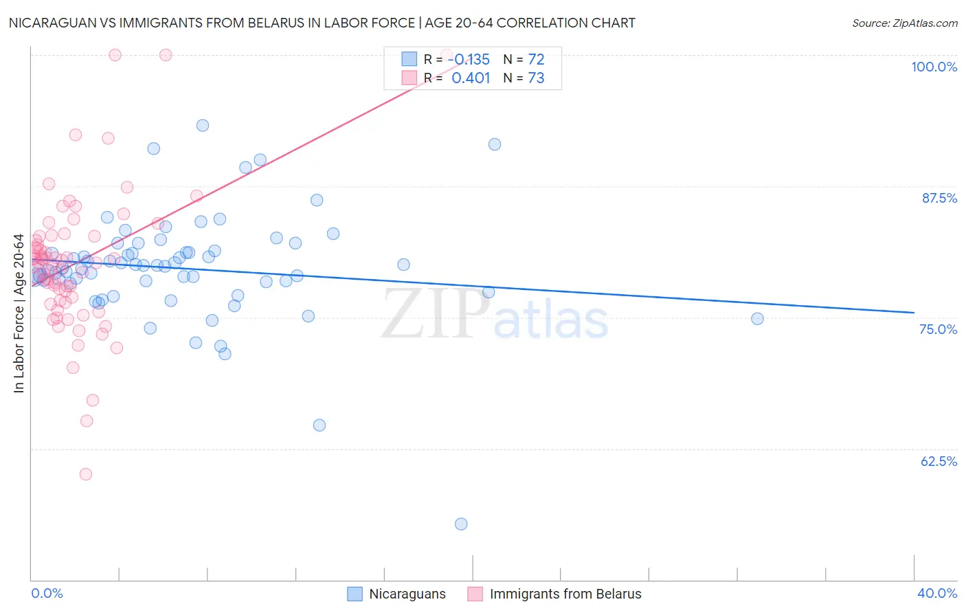 Nicaraguan vs Immigrants from Belarus In Labor Force | Age 20-64