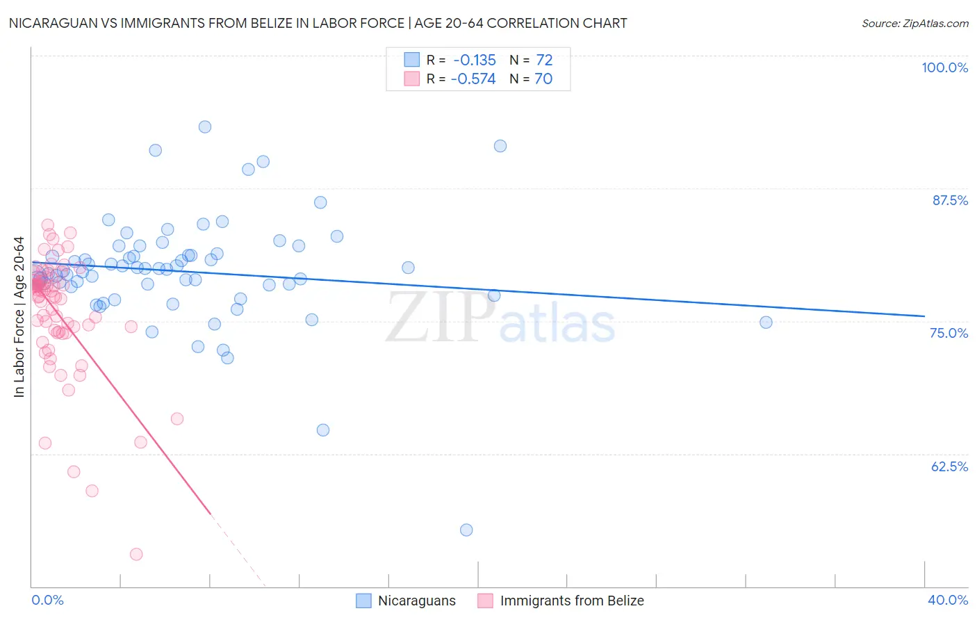 Nicaraguan vs Immigrants from Belize In Labor Force | Age 20-64