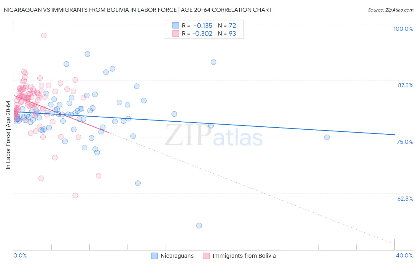 Nicaraguan vs Immigrants from Bolivia In Labor Force | Age 20-64