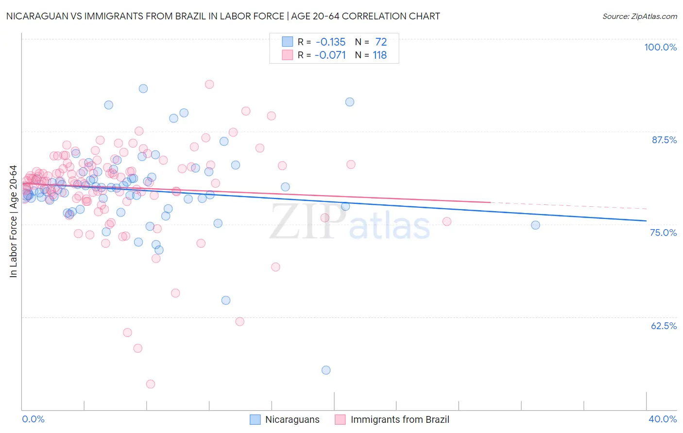 Nicaraguan vs Immigrants from Brazil In Labor Force | Age 20-64