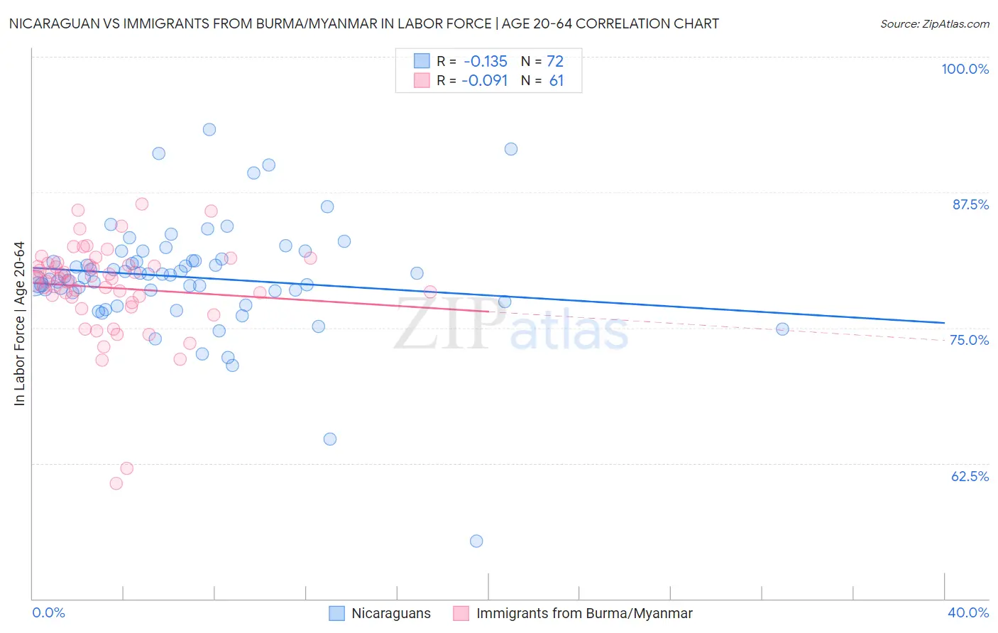 Nicaraguan vs Immigrants from Burma/Myanmar In Labor Force | Age 20-64