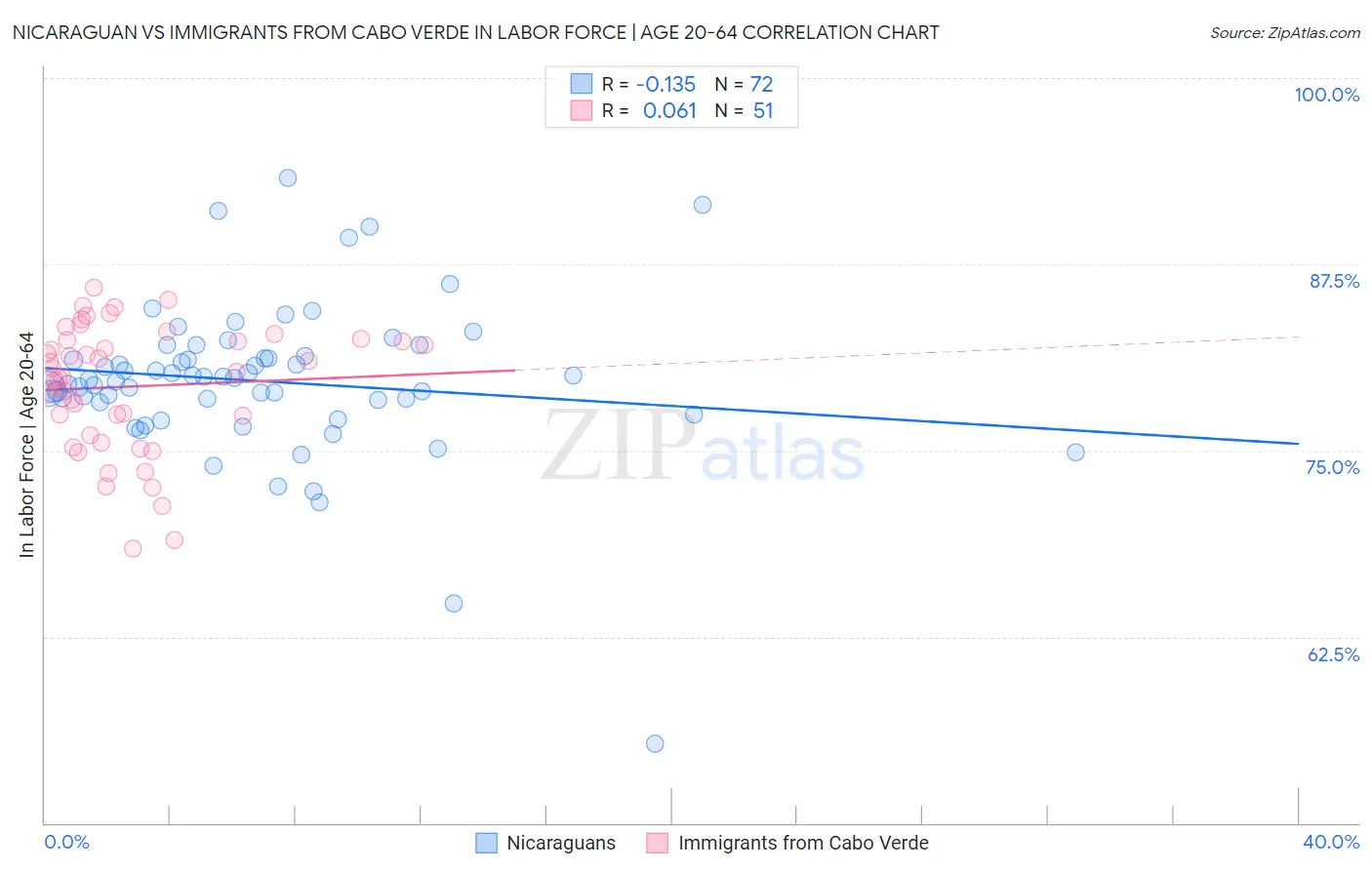 Nicaraguan vs Immigrants from Cabo Verde In Labor Force | Age 20-64