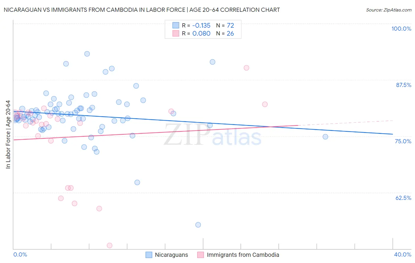 Nicaraguan vs Immigrants from Cambodia In Labor Force | Age 20-64