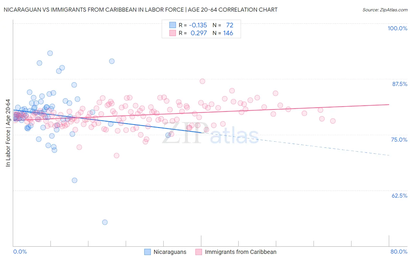 Nicaraguan vs Immigrants from Caribbean In Labor Force | Age 20-64