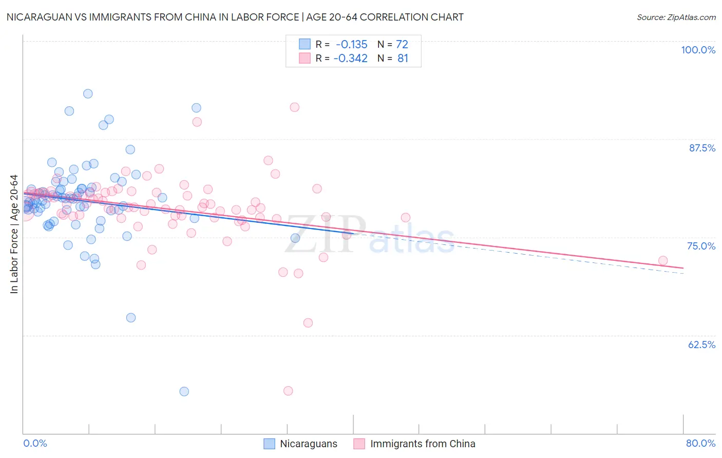 Nicaraguan vs Immigrants from China In Labor Force | Age 20-64