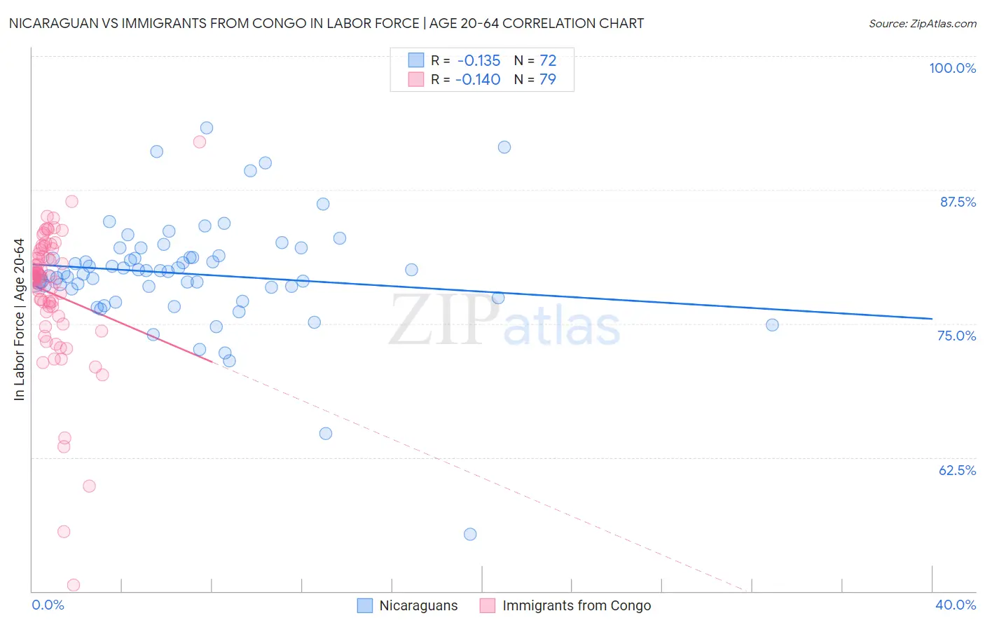 Nicaraguan vs Immigrants from Congo In Labor Force | Age 20-64