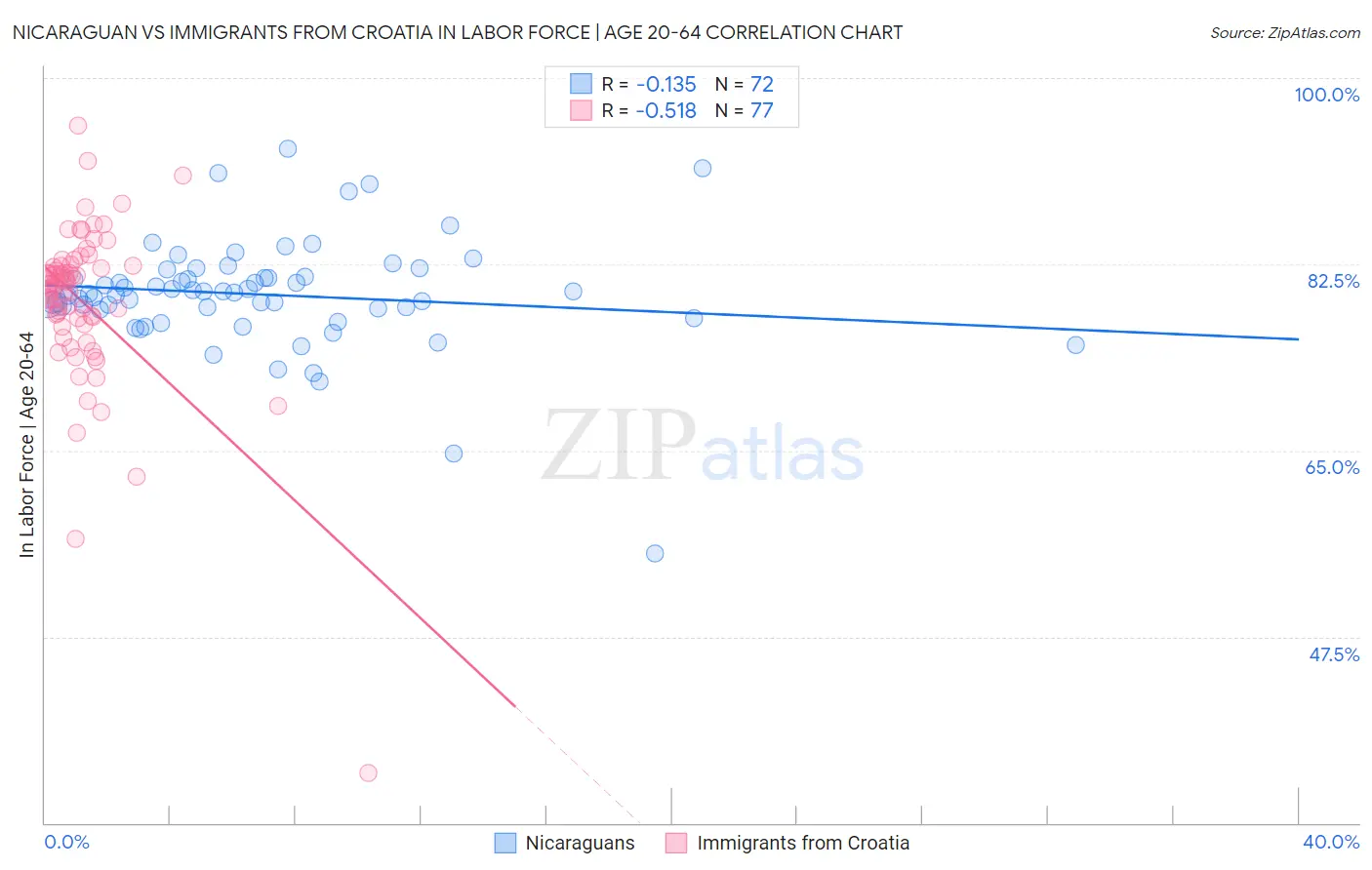 Nicaraguan vs Immigrants from Croatia In Labor Force | Age 20-64