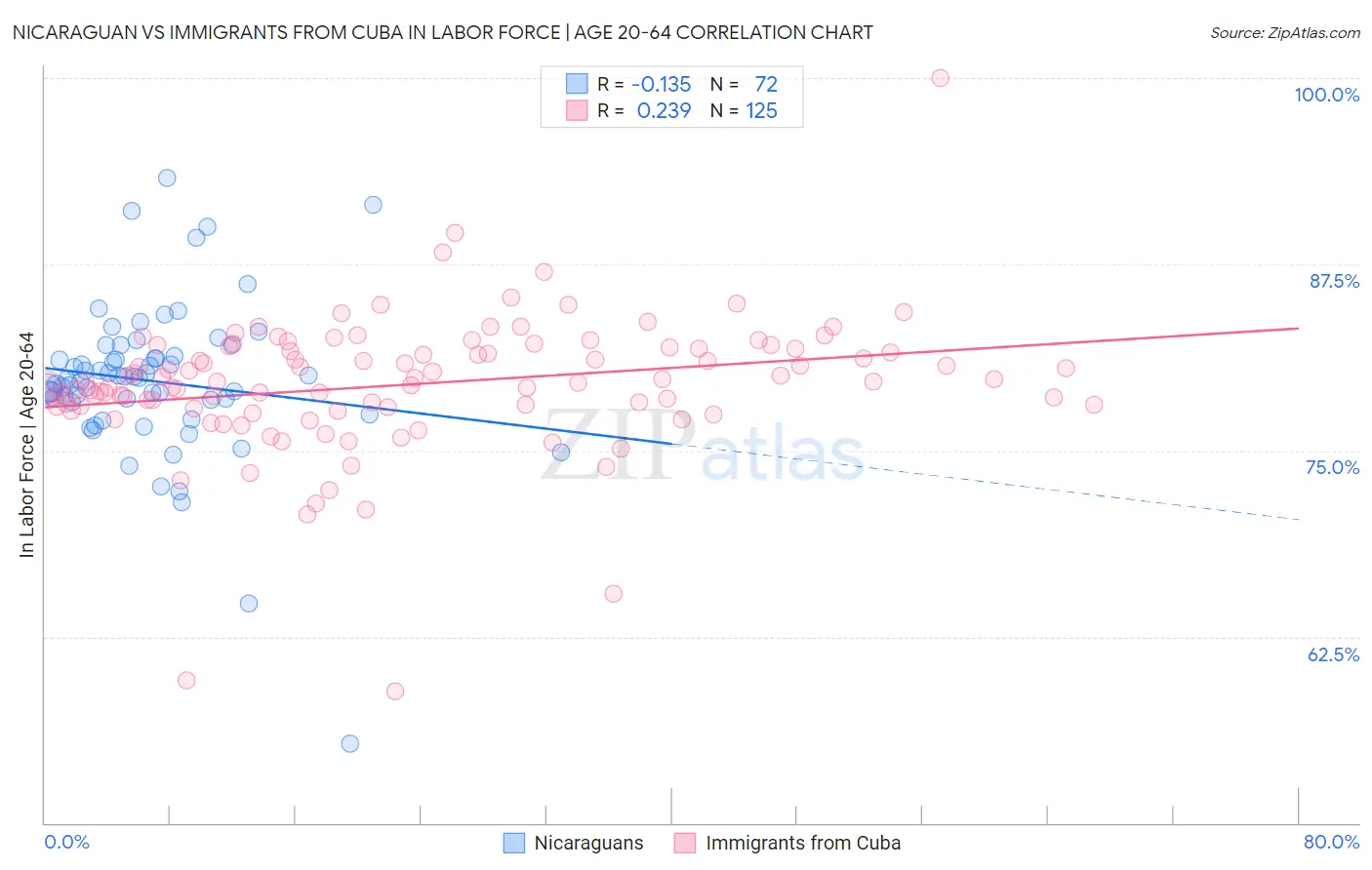 Nicaraguan vs Immigrants from Cuba In Labor Force | Age 20-64