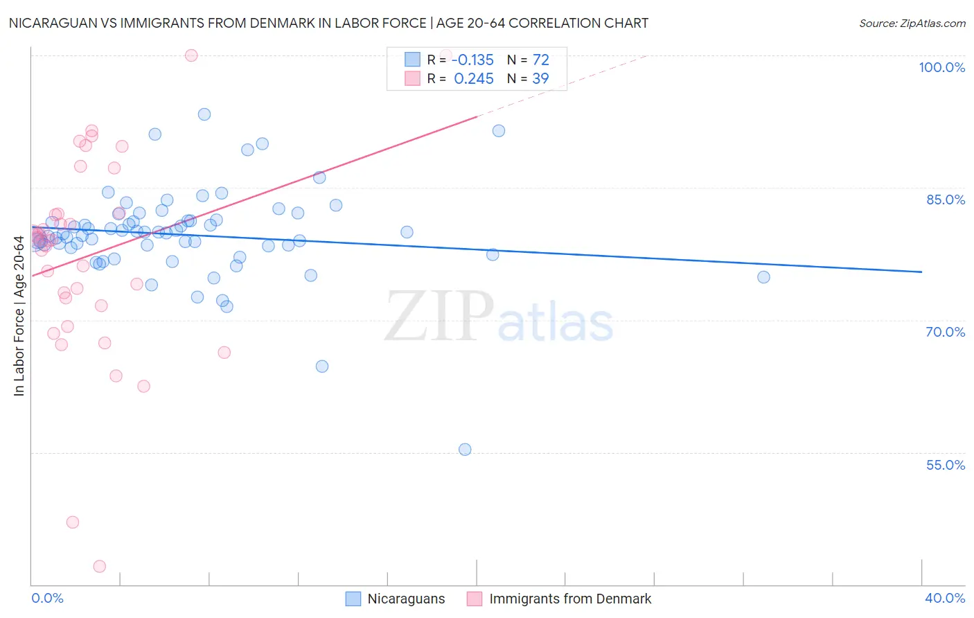 Nicaraguan vs Immigrants from Denmark In Labor Force | Age 20-64