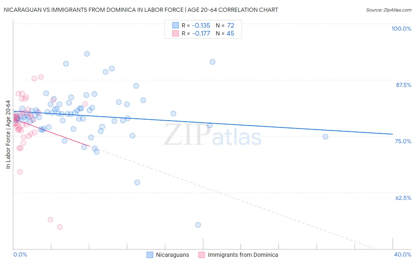 Nicaraguan vs Immigrants from Dominica In Labor Force | Age 20-64