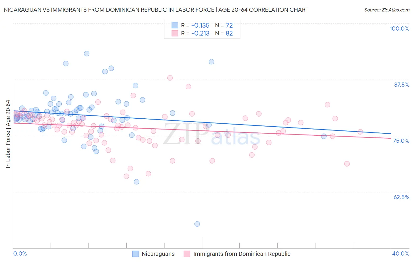 Nicaraguan vs Immigrants from Dominican Republic In Labor Force | Age 20-64