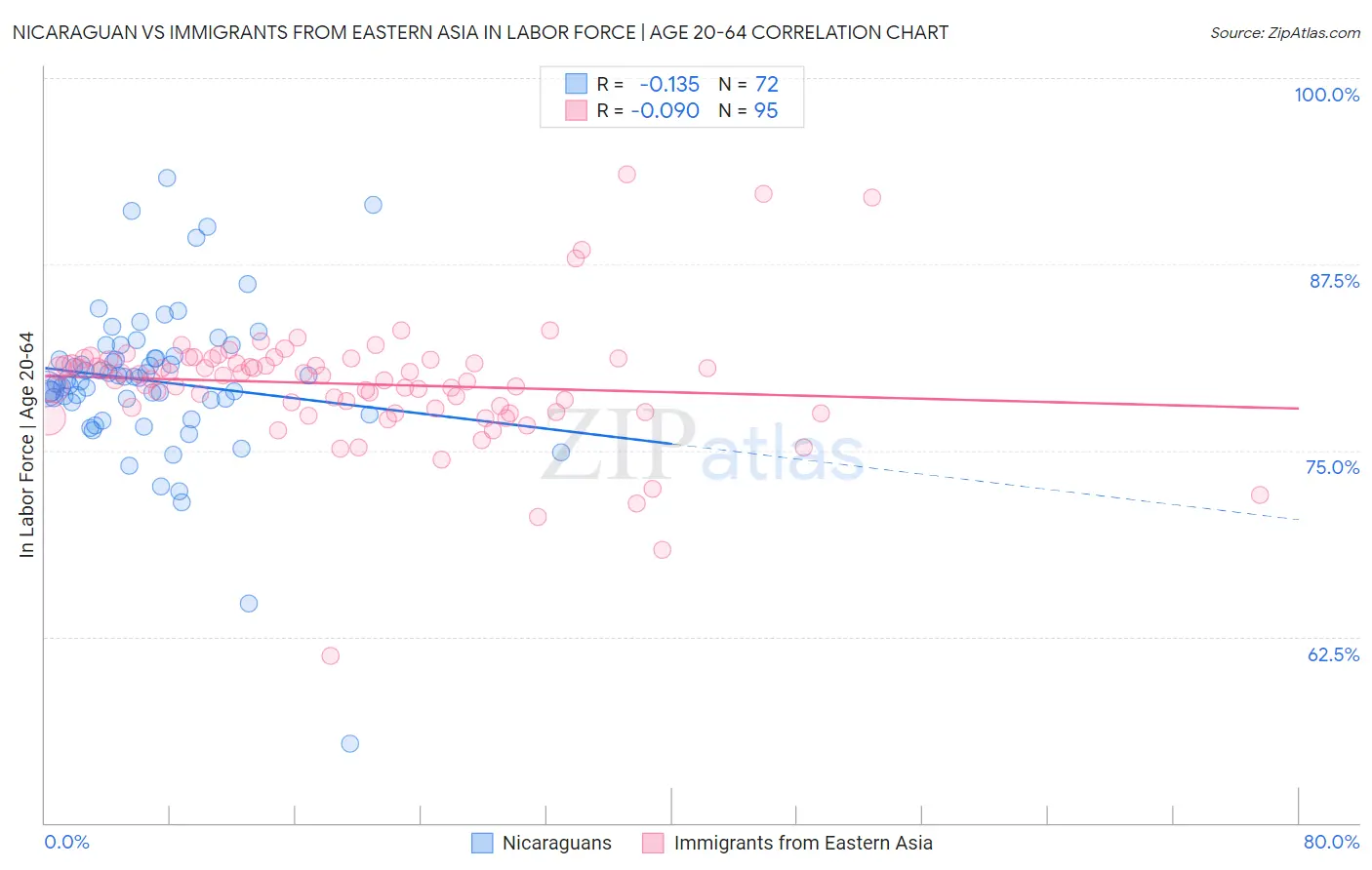 Nicaraguan vs Immigrants from Eastern Asia In Labor Force | Age 20-64