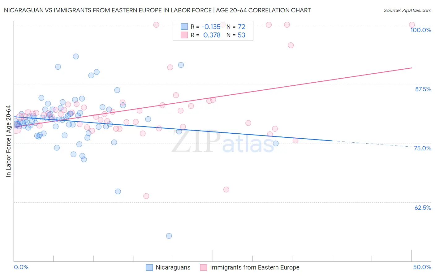 Nicaraguan vs Immigrants from Eastern Europe In Labor Force | Age 20-64