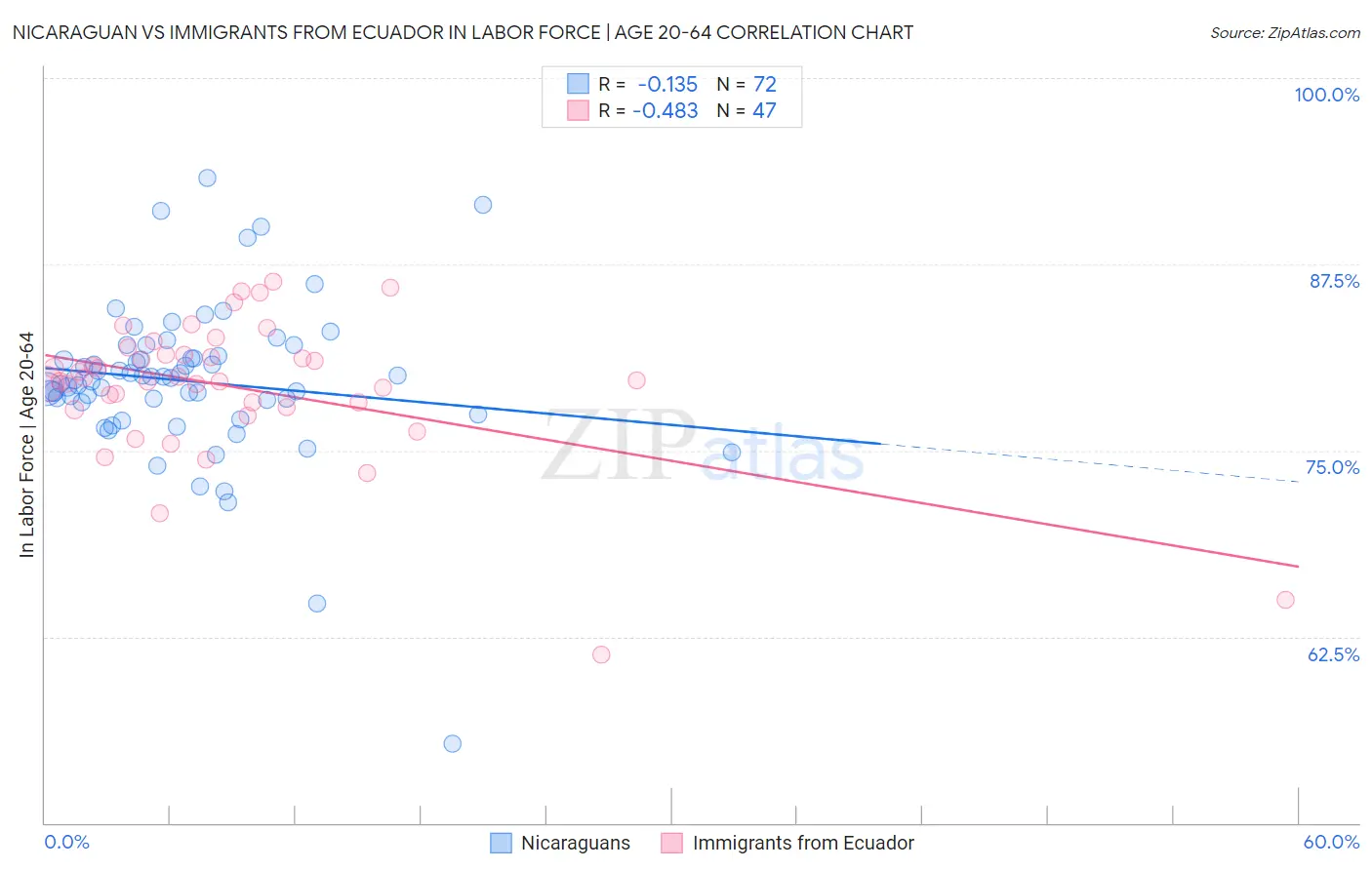 Nicaraguan vs Immigrants from Ecuador In Labor Force | Age 20-64