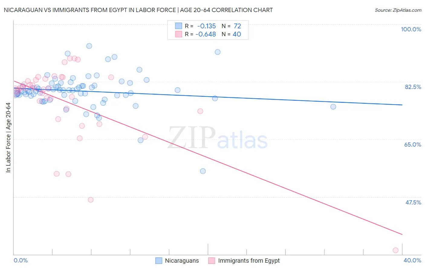 Nicaraguan vs Immigrants from Egypt In Labor Force | Age 20-64