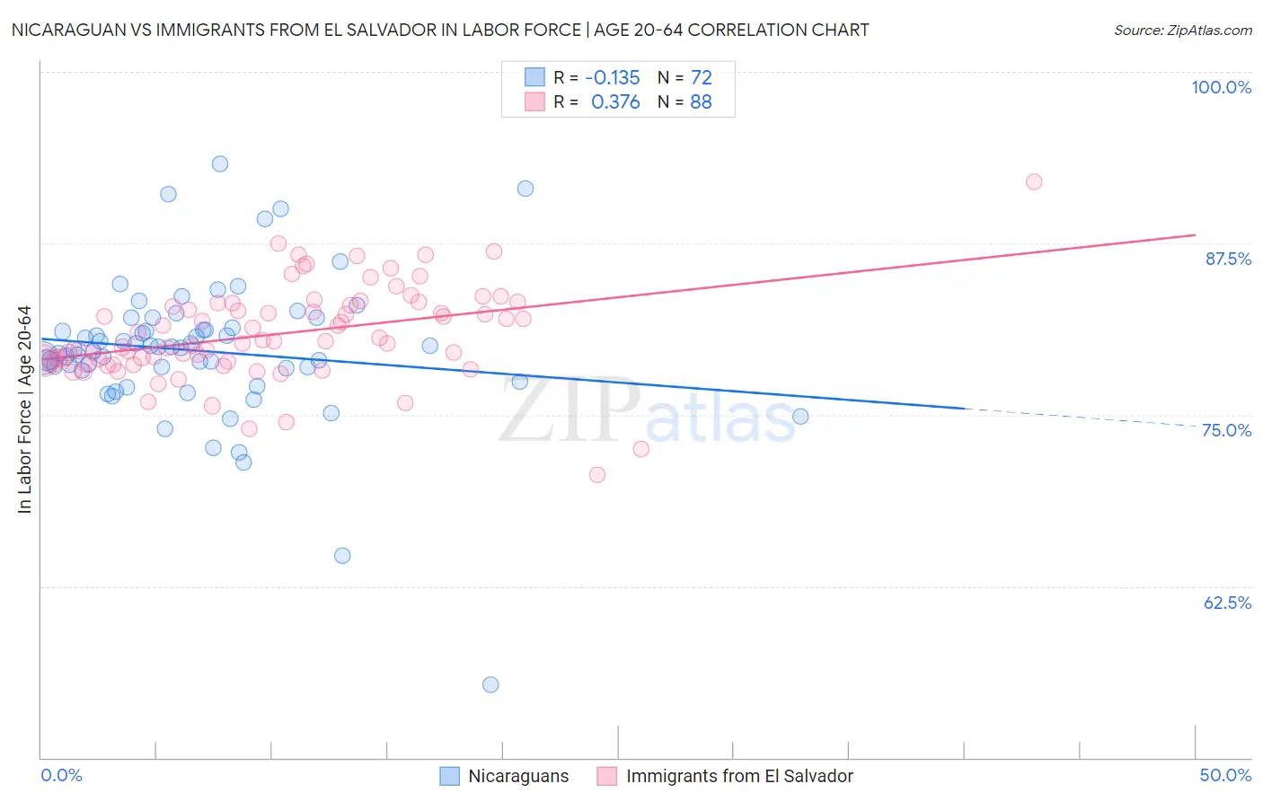 Nicaraguan vs Immigrants from El Salvador In Labor Force | Age 20-64