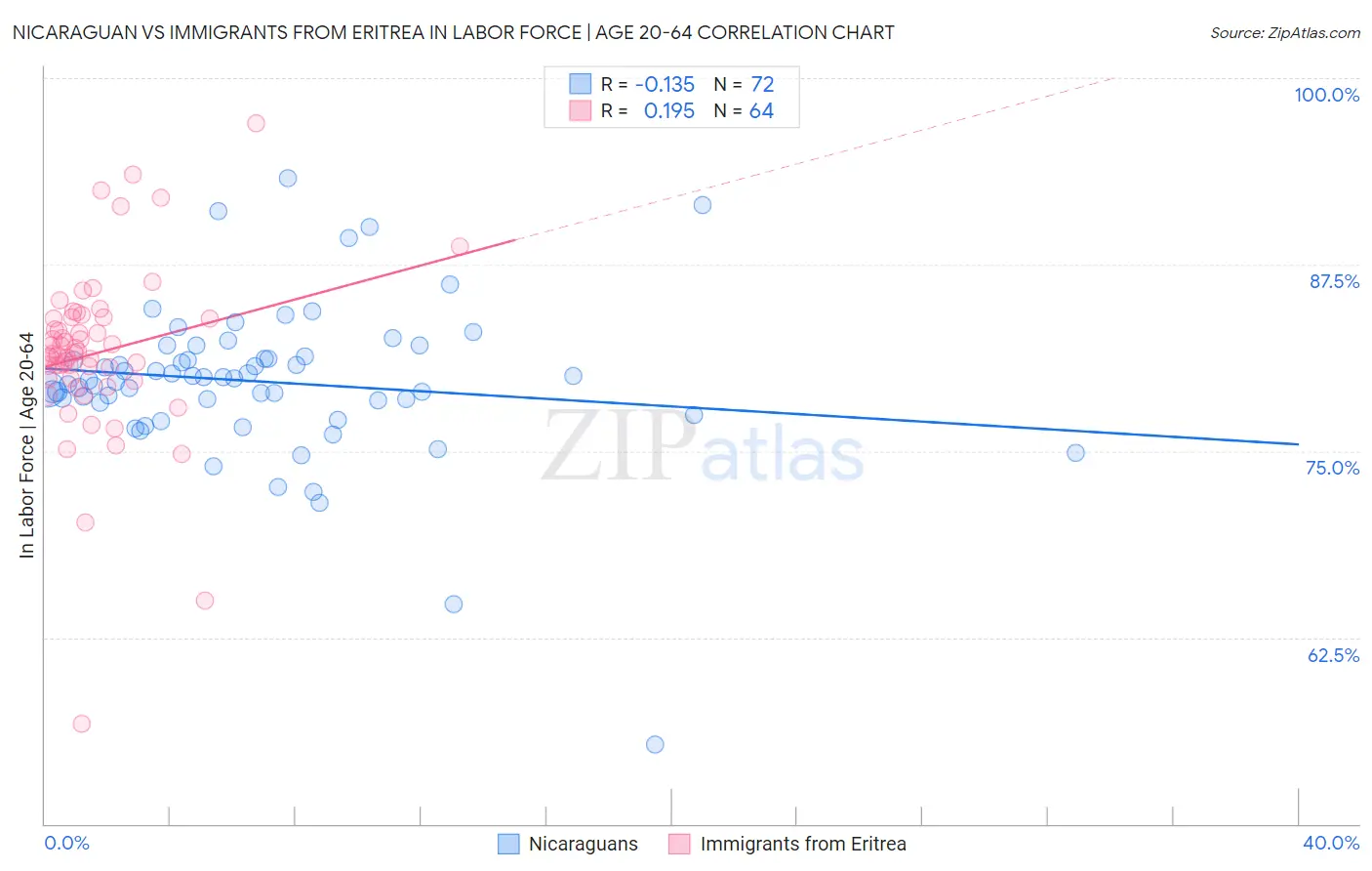 Nicaraguan vs Immigrants from Eritrea In Labor Force | Age 20-64