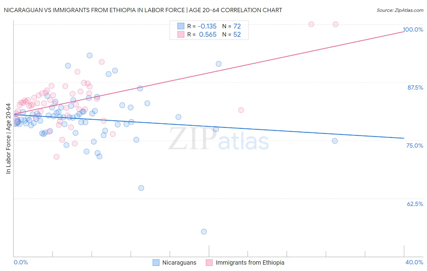 Nicaraguan vs Immigrants from Ethiopia In Labor Force | Age 20-64