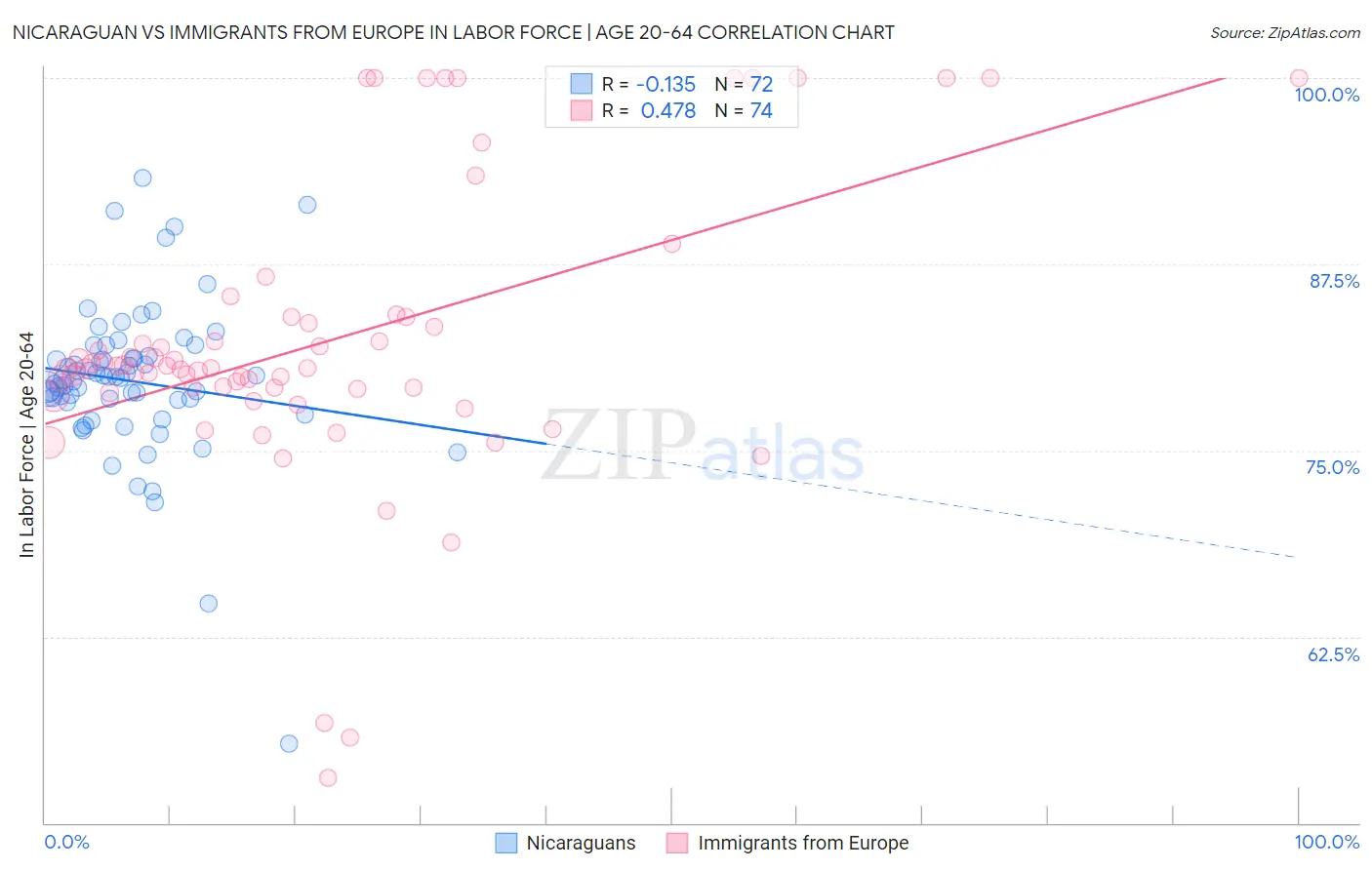 Nicaraguan vs Immigrants from Europe In Labor Force | Age 20-64