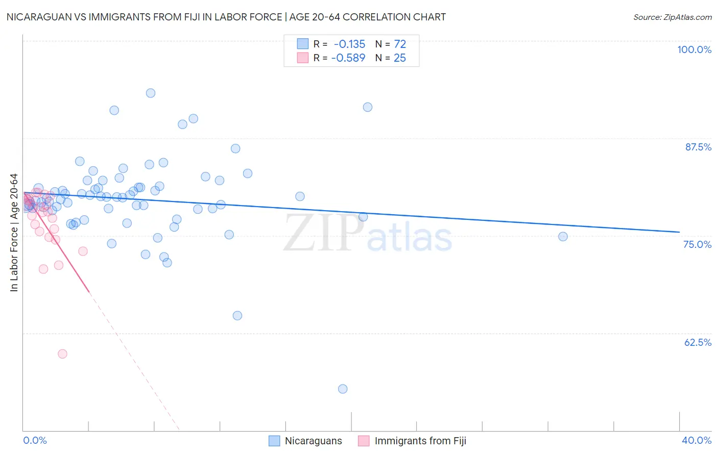 Nicaraguan vs Immigrants from Fiji In Labor Force | Age 20-64