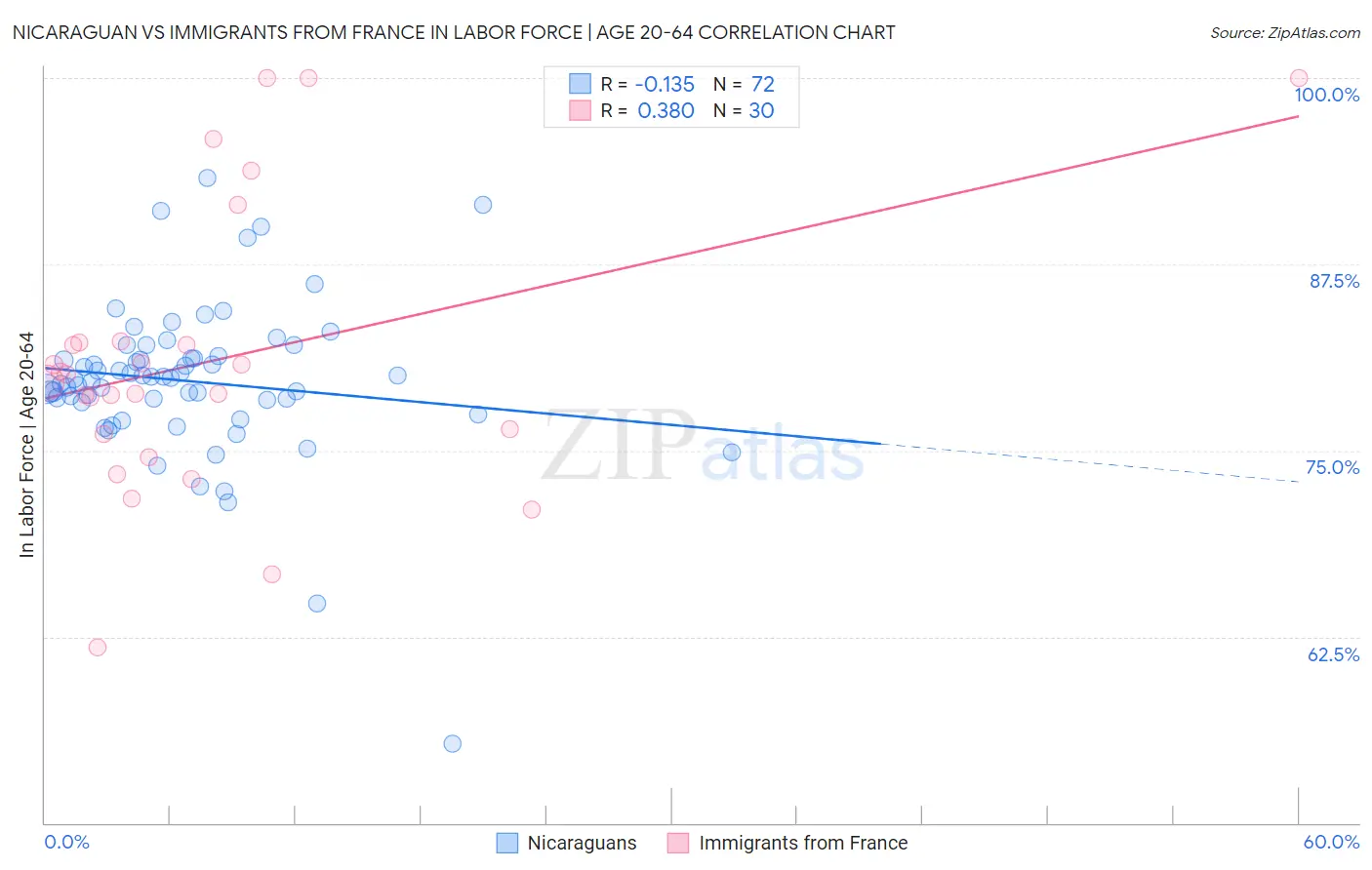 Nicaraguan vs Immigrants from France In Labor Force | Age 20-64