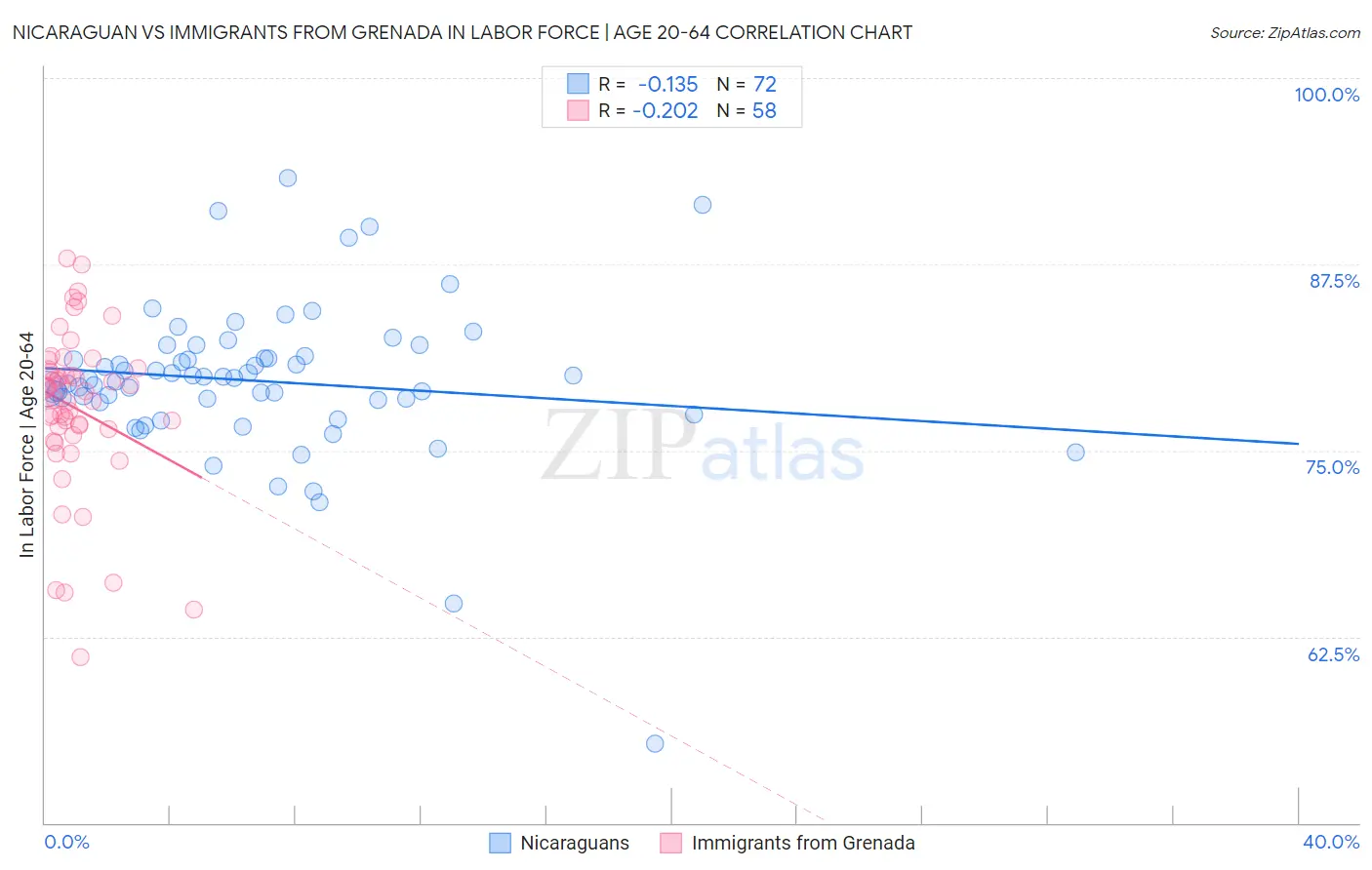 Nicaraguan vs Immigrants from Grenada In Labor Force | Age 20-64