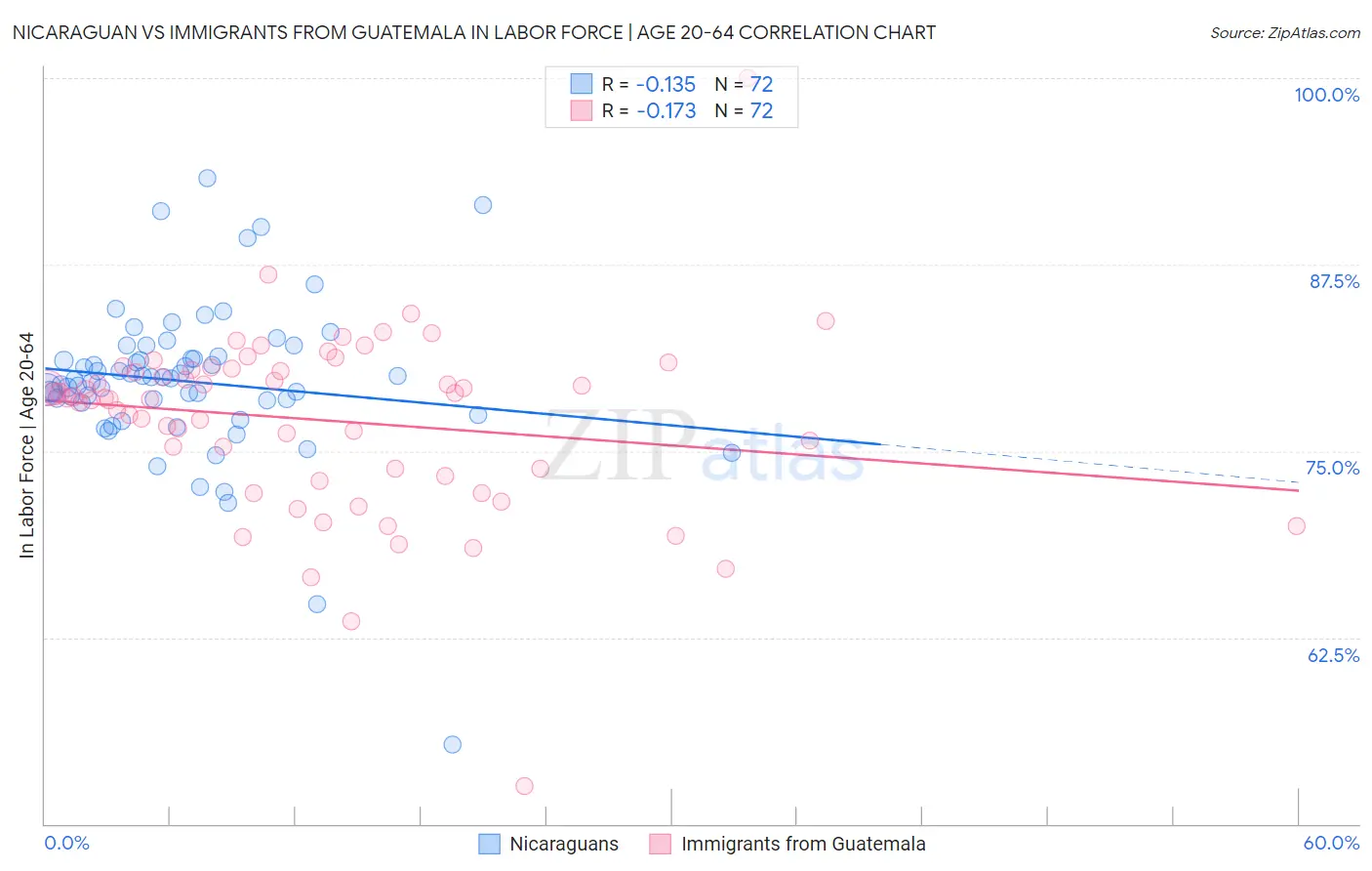 Nicaraguan vs Immigrants from Guatemala In Labor Force | Age 20-64