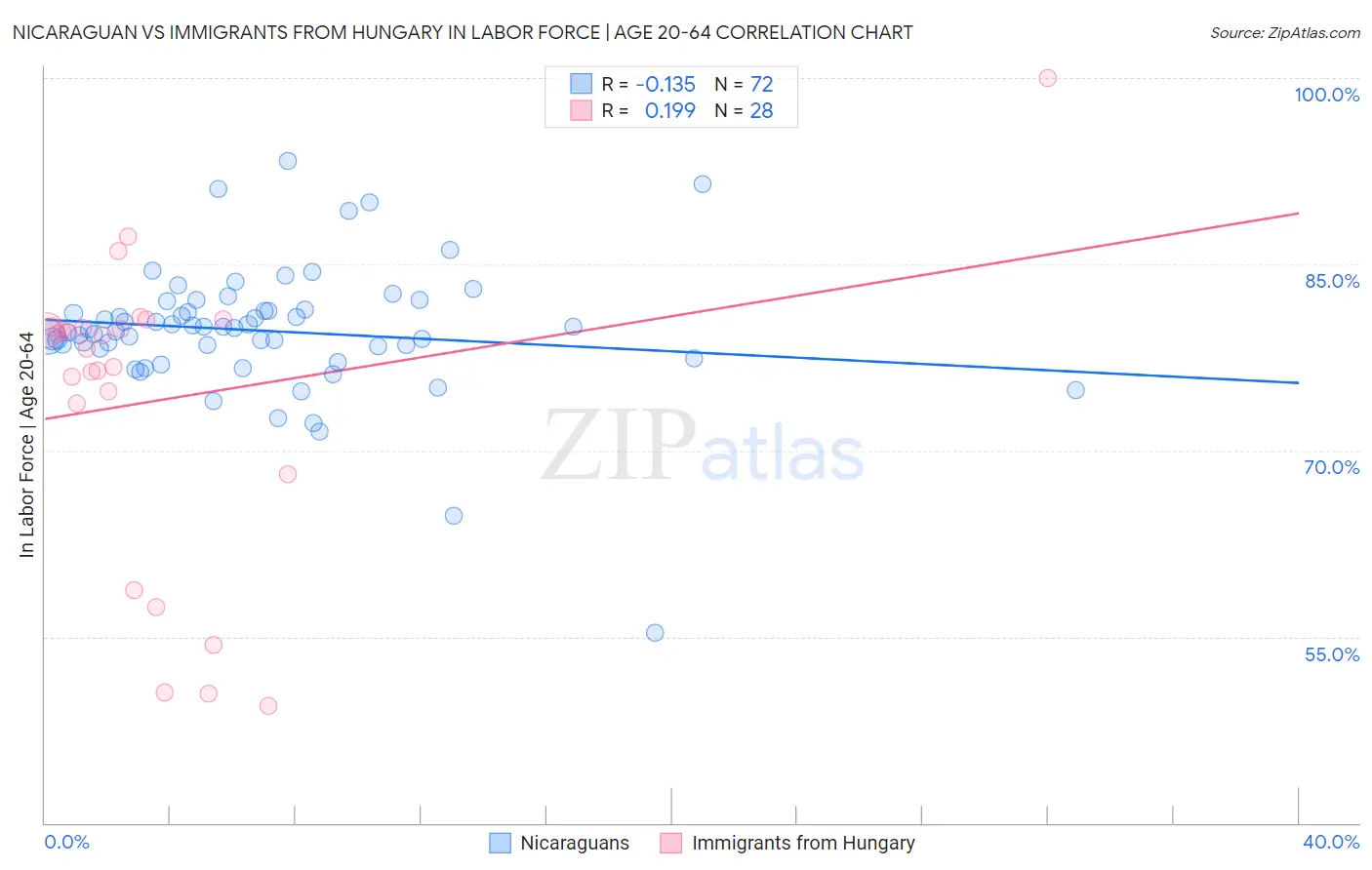 Nicaraguan vs Immigrants from Hungary In Labor Force | Age 20-64