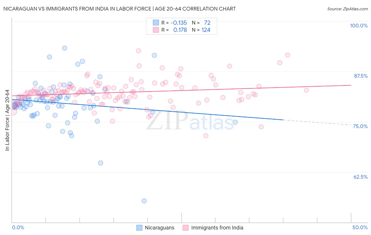Nicaraguan vs Immigrants from India In Labor Force | Age 20-64