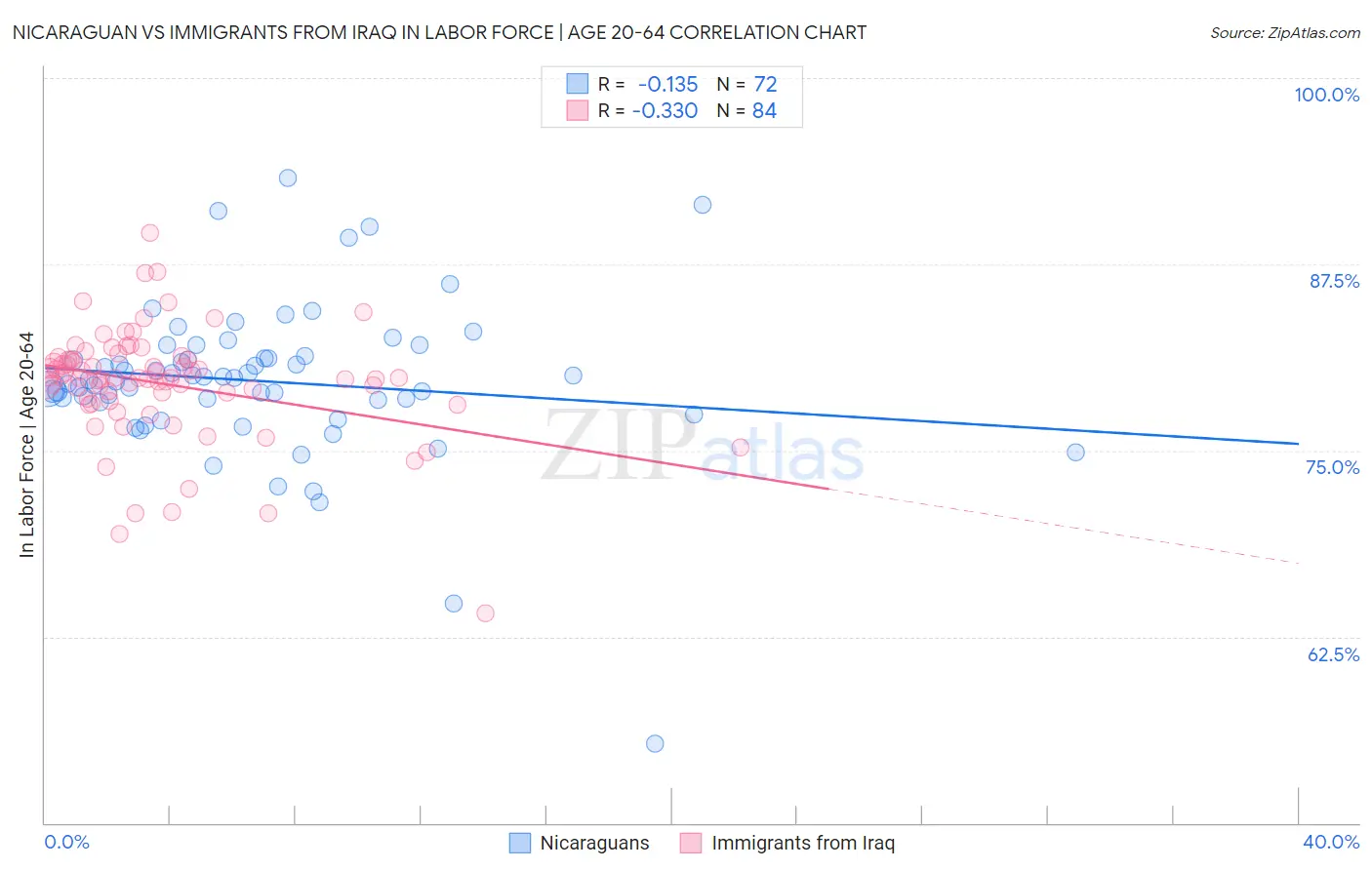 Nicaraguan vs Immigrants from Iraq In Labor Force | Age 20-64