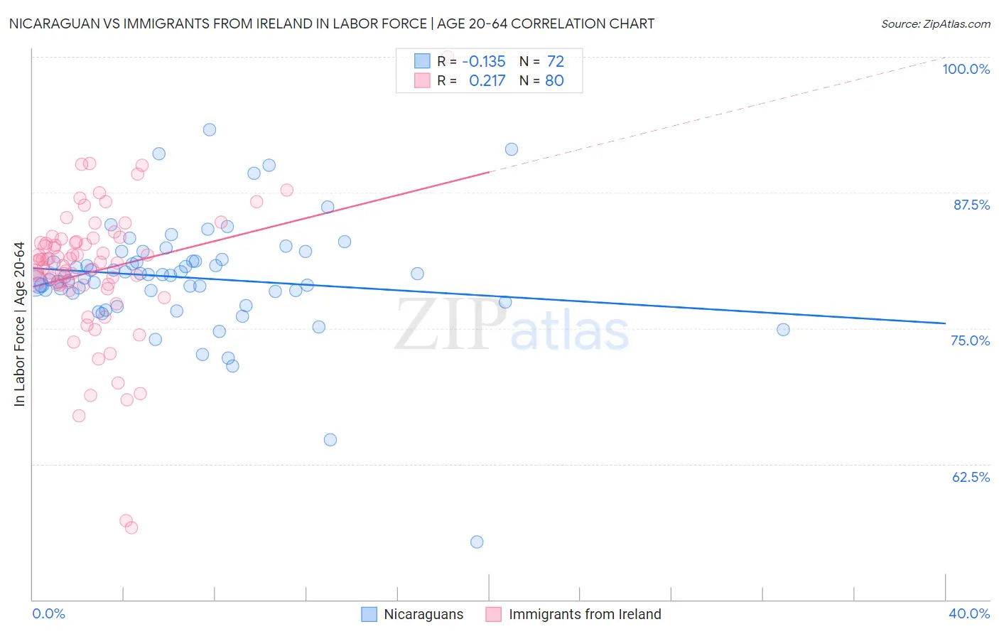 Nicaraguan vs Immigrants from Ireland In Labor Force | Age 20-64