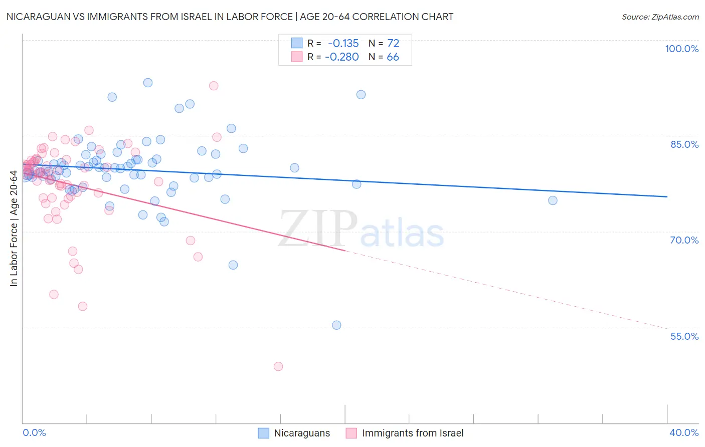 Nicaraguan vs Immigrants from Israel In Labor Force | Age 20-64
