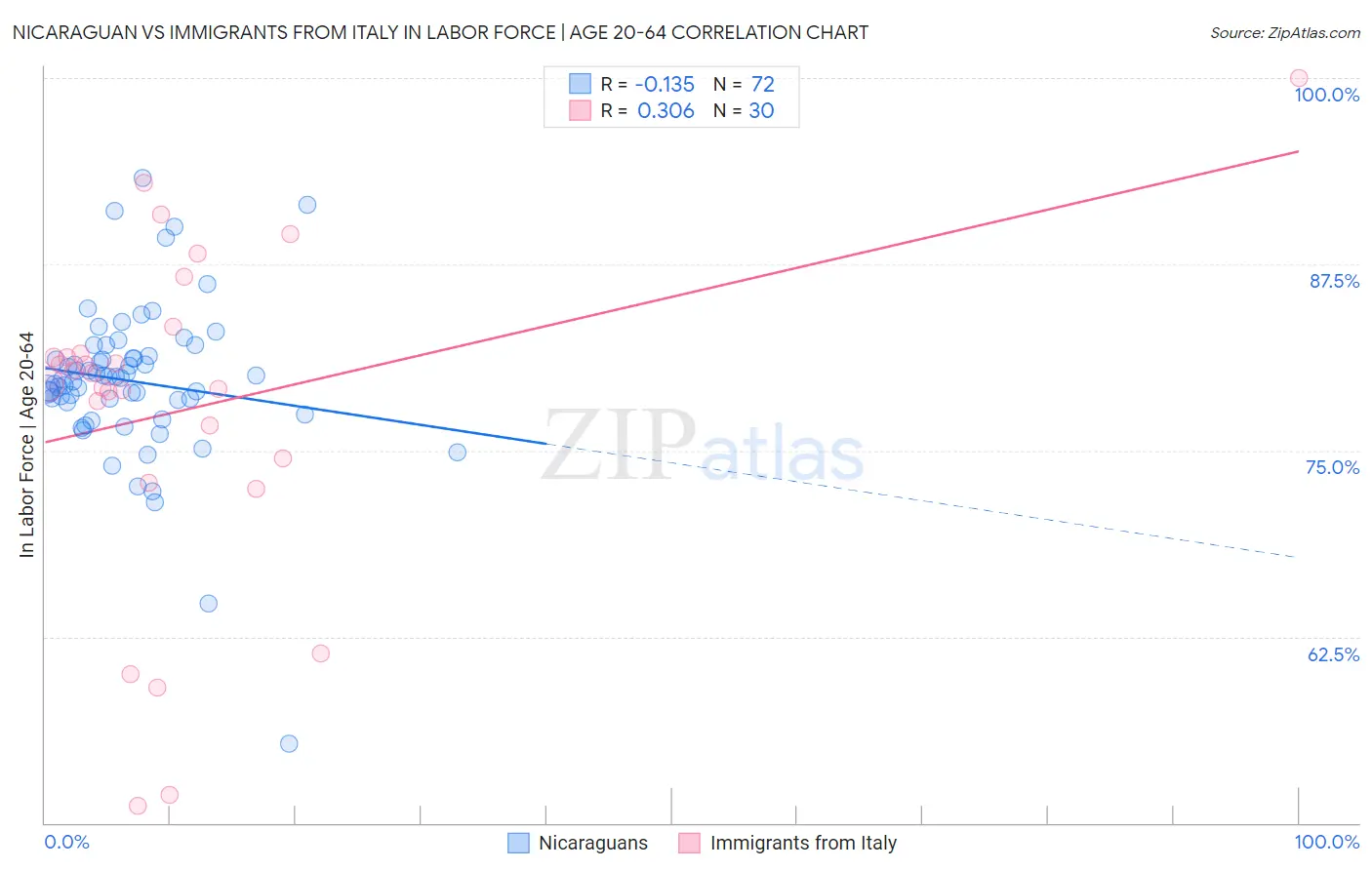 Nicaraguan vs Immigrants from Italy In Labor Force | Age 20-64