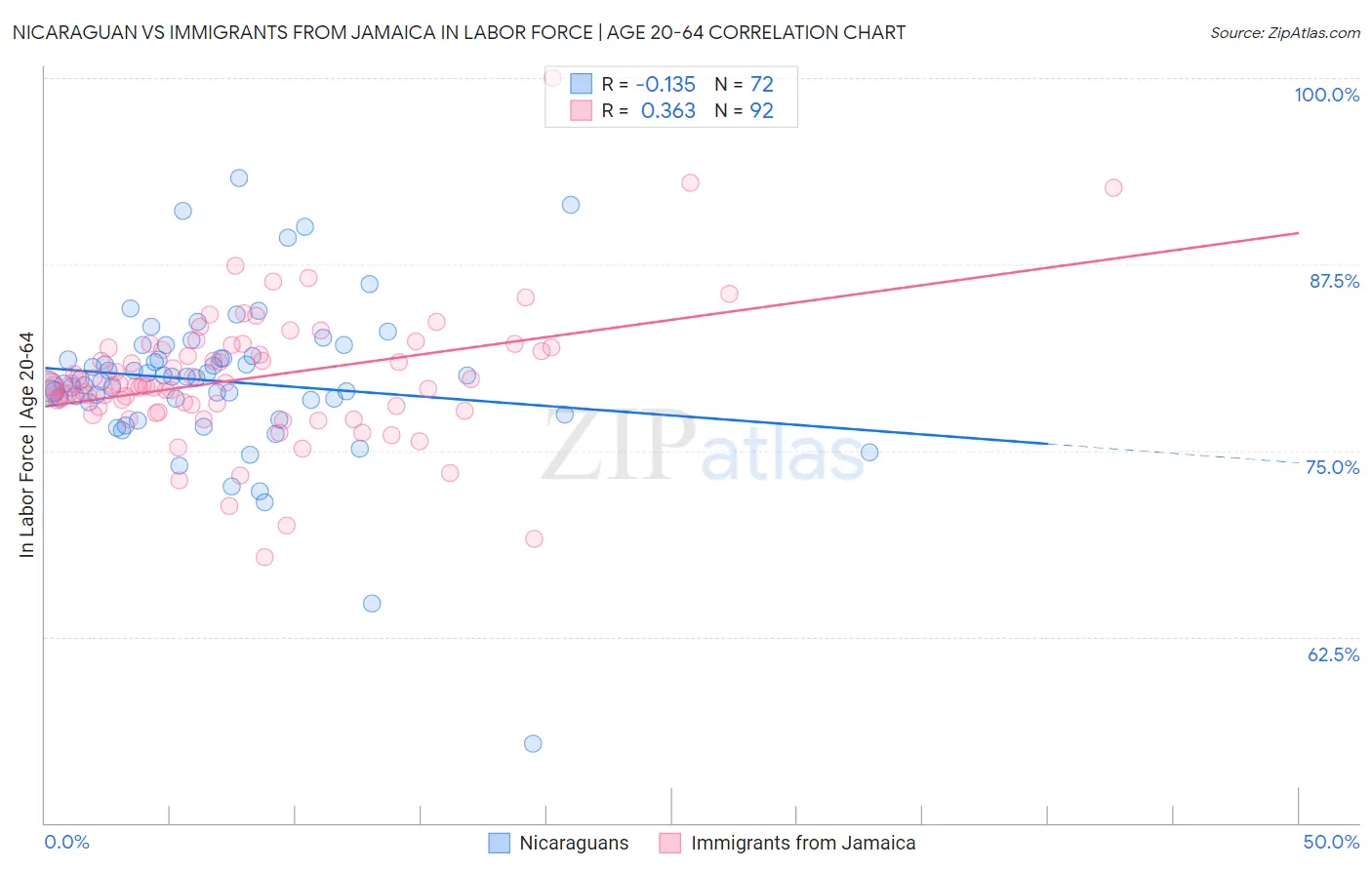 Nicaraguan vs Immigrants from Jamaica In Labor Force | Age 20-64