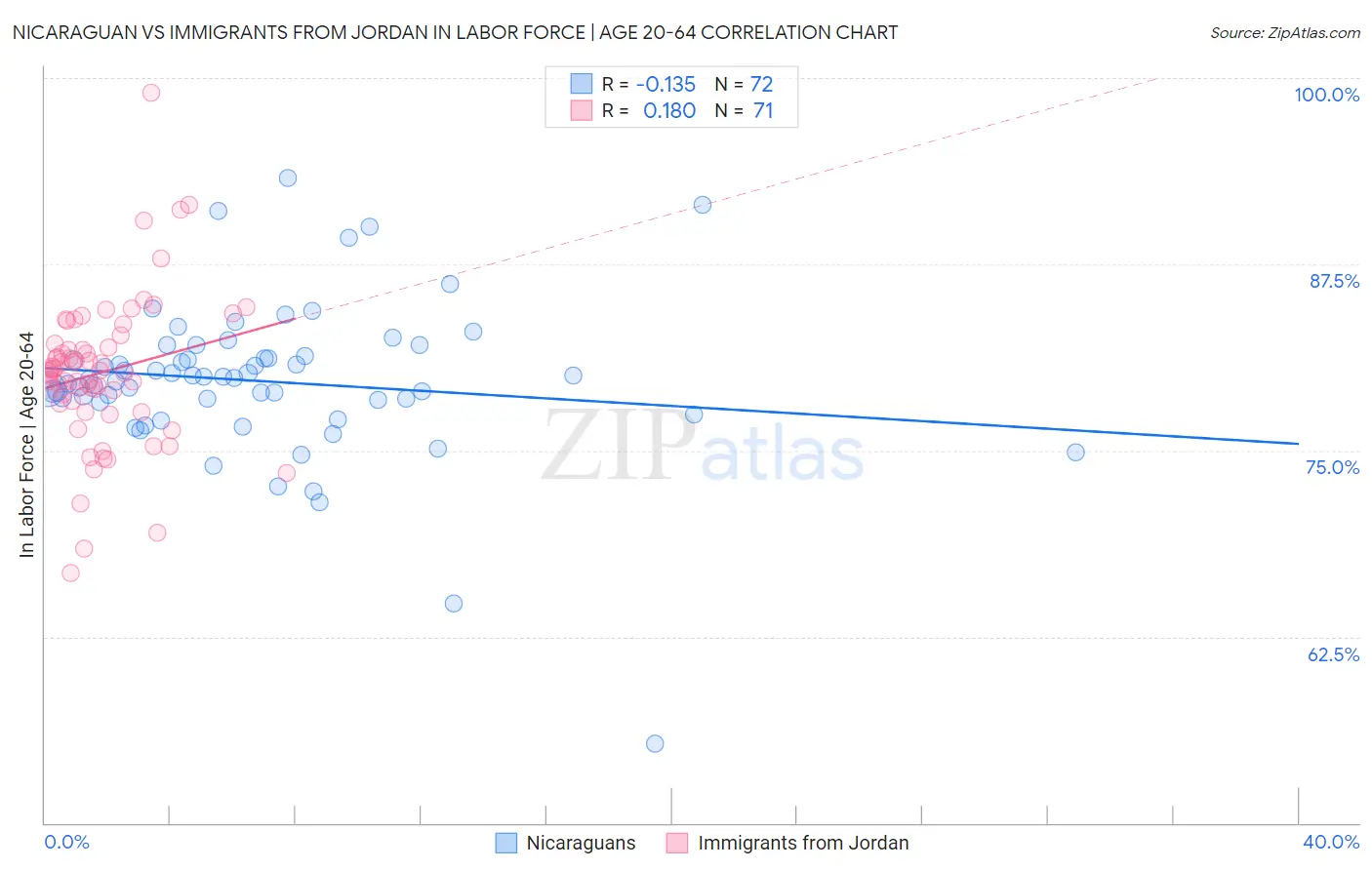 Nicaraguan vs Immigrants from Jordan In Labor Force | Age 20-64