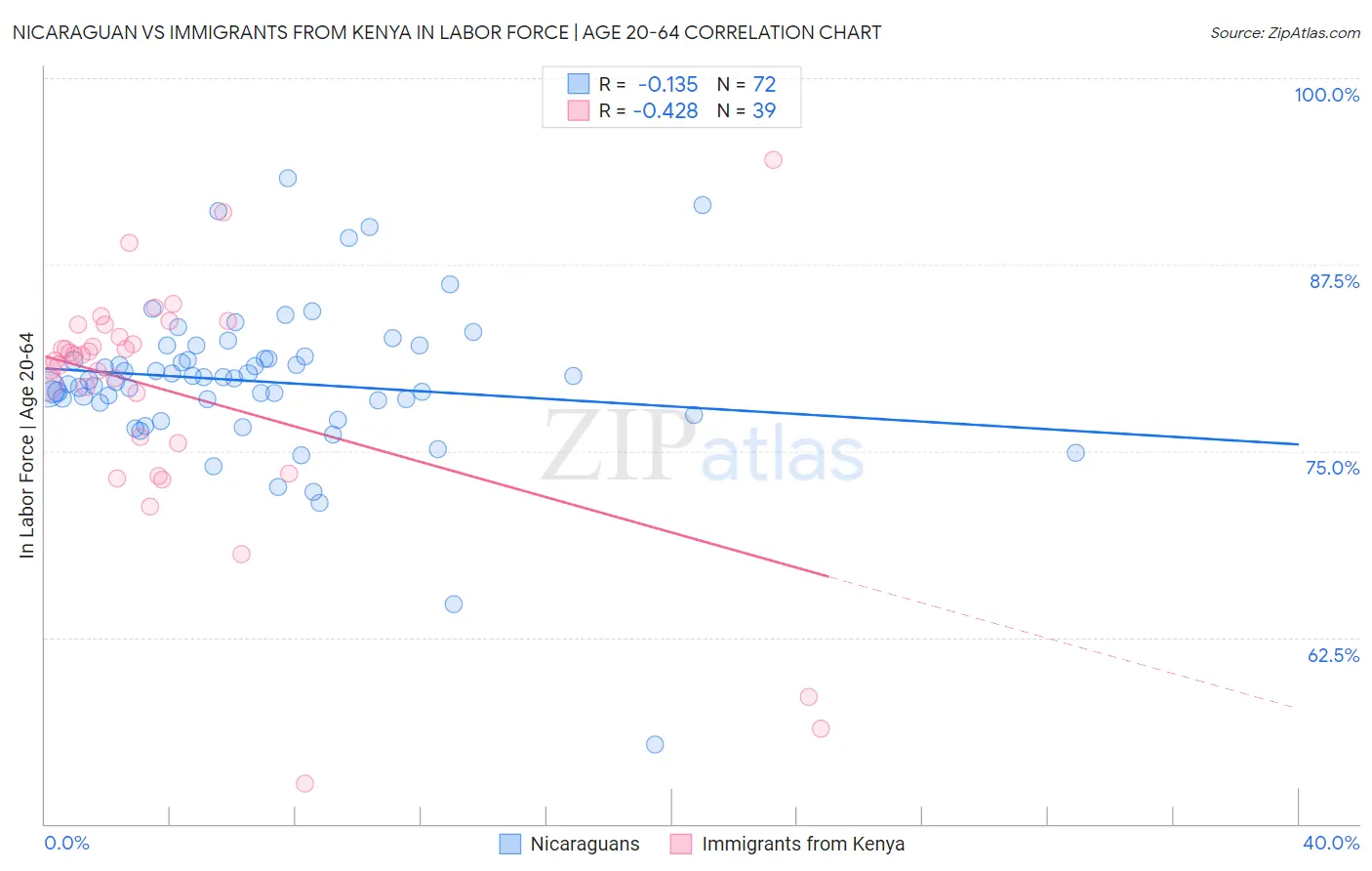 Nicaraguan vs Immigrants from Kenya In Labor Force | Age 20-64