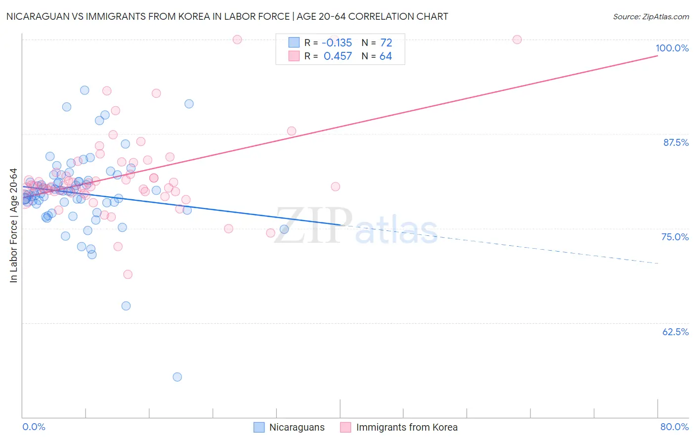Nicaraguan vs Immigrants from Korea In Labor Force | Age 20-64