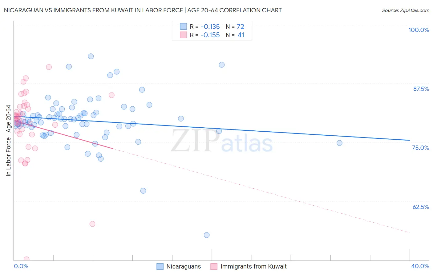 Nicaraguan vs Immigrants from Kuwait In Labor Force | Age 20-64