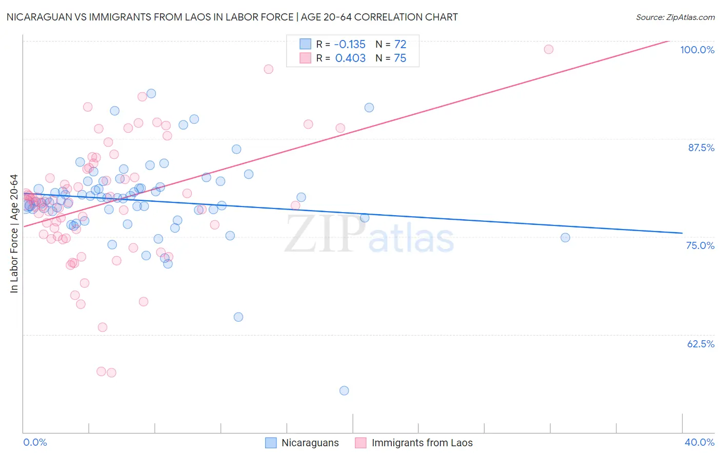 Nicaraguan vs Immigrants from Laos In Labor Force | Age 20-64