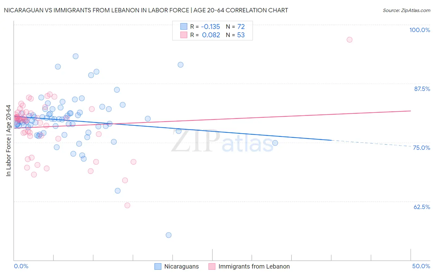 Nicaraguan vs Immigrants from Lebanon In Labor Force | Age 20-64